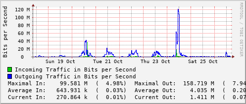 weekly-graph