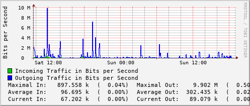 daily-graph