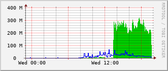 rac-rt-1104_po21 Traffic Graph