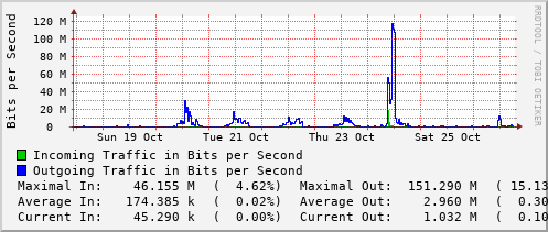 weekly-graph