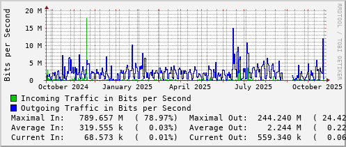 yearly-graph