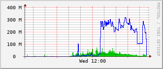 rac-rt-1104_te1_0_23 Traffic Graph