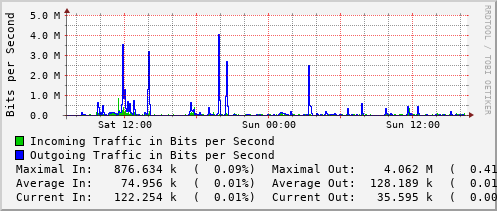 daily-graph