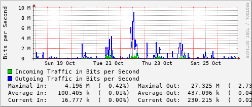 weekly-graph