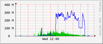 rac-rt-1104_vl1400 Traffic Graph