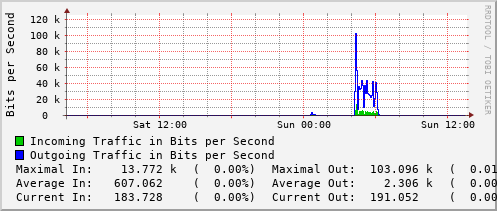daily-graph