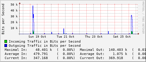 weekly-graph