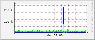 rac-rt-1104_vl420 Traffic Graph