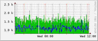 rac-rt-1104_vl424 Traffic Graph