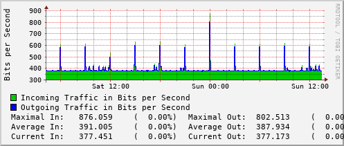daily-graph