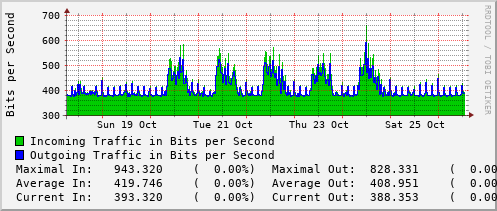 weekly-graph