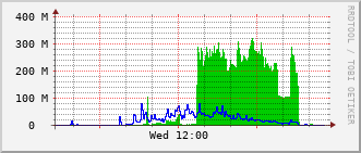 rac-rt-1104_vl460 Traffic Graph