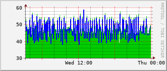 rac-rt-1104_vl499 Traffic Graph