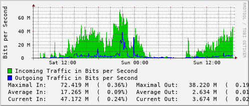 daily-graph