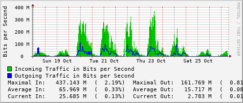 weekly-graph