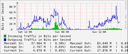 daily-graph