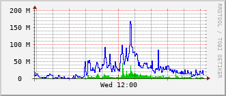 rch-rt-202_po20 Traffic Graph