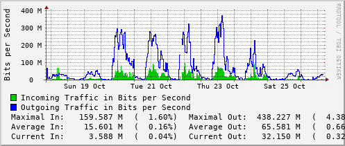 weekly-graph