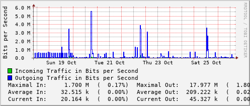 weekly-graph