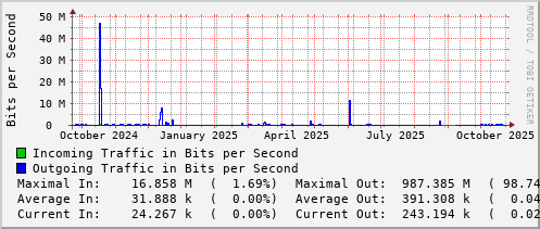 yearly-graph