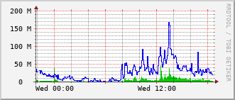 rch-rt-202_te1_0_1 Traffic Graph