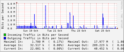 weekly-graph