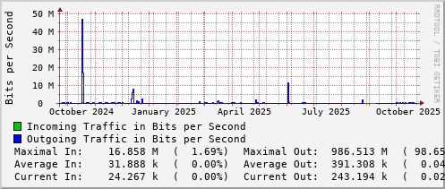 yearly-graph