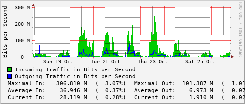 weekly-graph