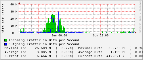 daily-graph