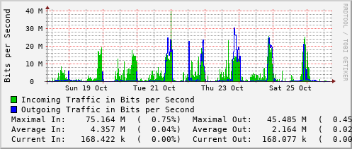 weekly-graph