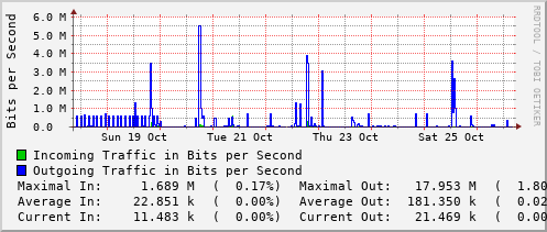 weekly-graph
