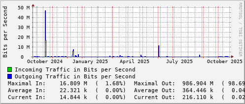 yearly-graph