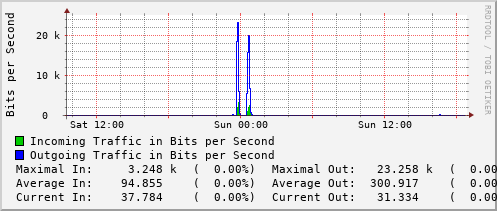 daily-graph