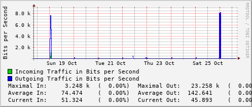 weekly-graph