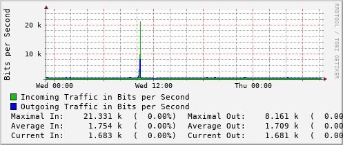 daily-graph