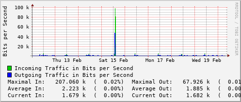 weekly-graph