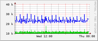 rch-rt-202_vl421 Traffic Graph