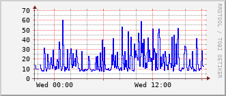 rch-rt-202_vl422 Traffic Graph