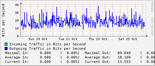 weekly-graph