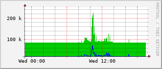 rch-rt-202_vl437 Traffic Graph