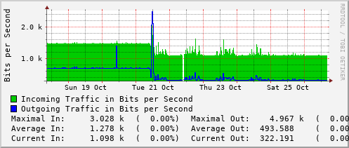 weekly-graph