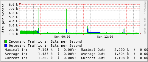 daily-graph