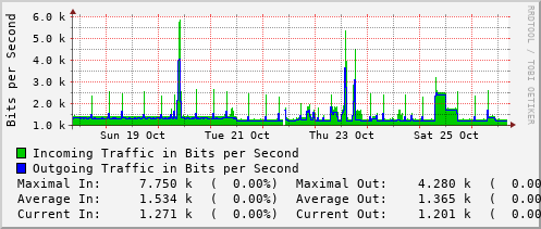 weekly-graph