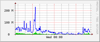 rch-rt-202_vl461 Traffic Graph