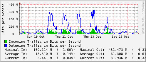 weekly-graph