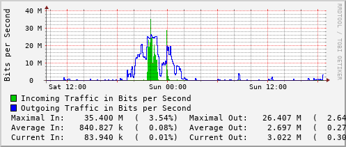 daily-graph