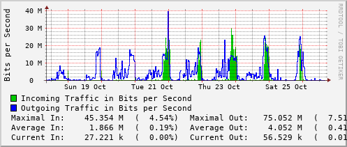 weekly-graph