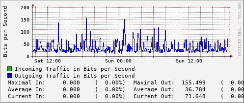 daily-graph