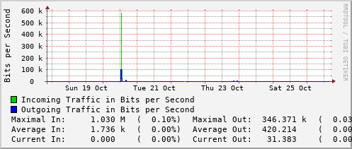 weekly-graph
