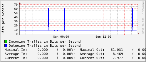 daily-graph